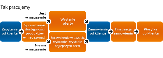 Schemat postępowania od zapytania klienta do finalizacji zamówienia